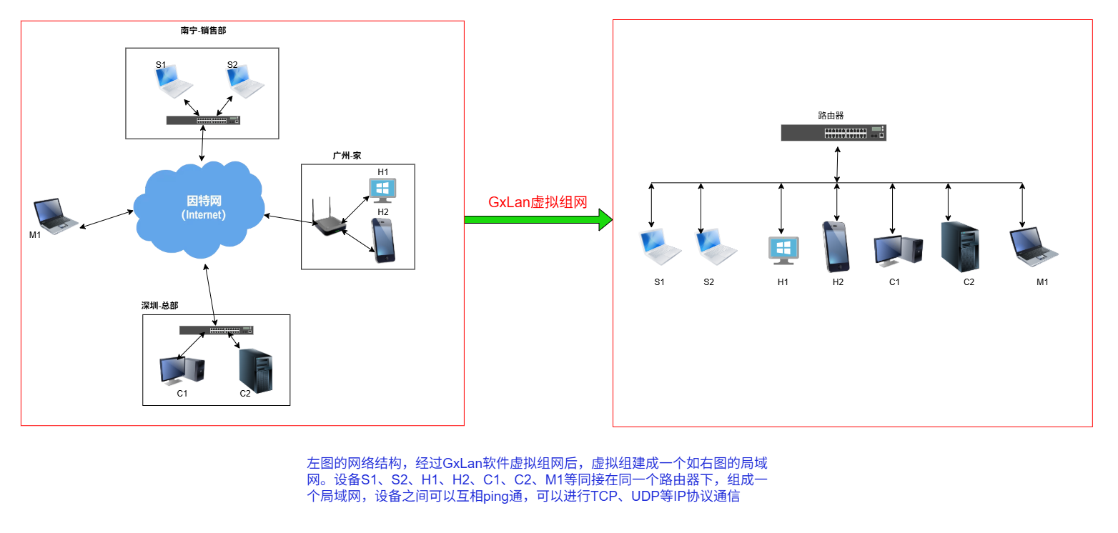 SD-WAN拓扑图
